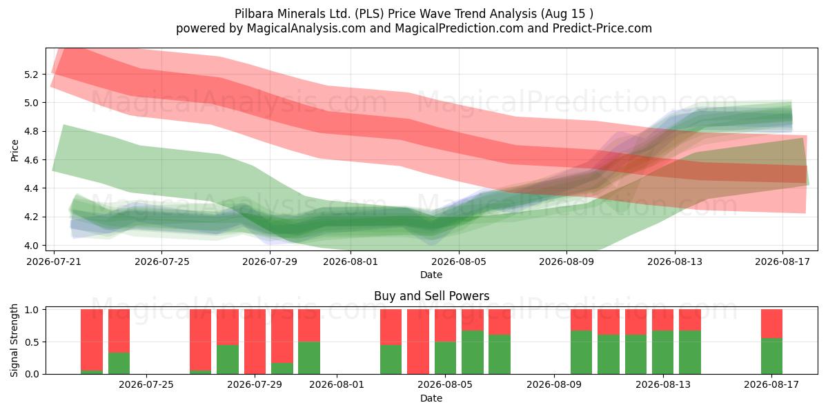  Pilbara Minerals Ltd. (PLS) Support and Resistance area (14 Aug) 
