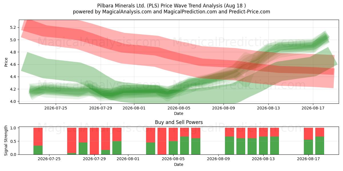  Pilbara Minerals Ltd. (PLS) Support and Resistance area (17 Aug) 