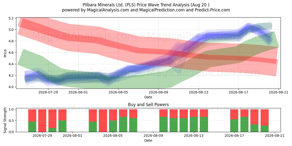  Pilbara Minerals Ltd. (PLS) Support and Resistance area (18 Aug) 
