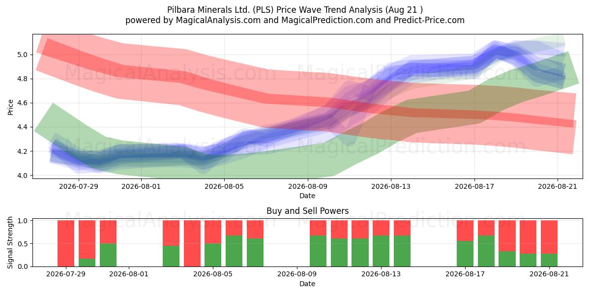  Pilbara Minerals Ltd. (PLS) Support and Resistance area (20 Aug) 