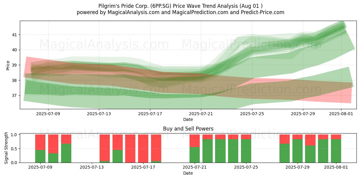  Pilgrim's Pride Corp. (6PP.SG) Support and Resistance area (31 Jul) 