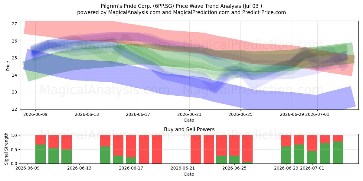  Pilgrim's Pride Corp. (6PP.SG) Support and Resistance area (02 Jul) 
