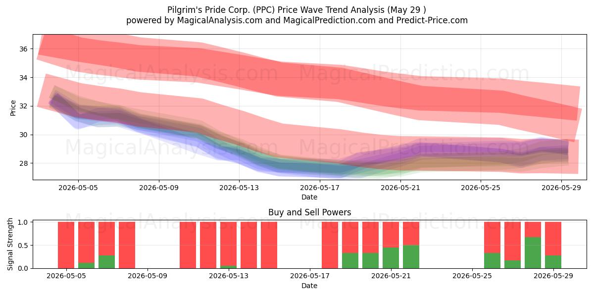  Pilgrim's Pride Corp. (PPC) Support and Resistance area (28 May) 