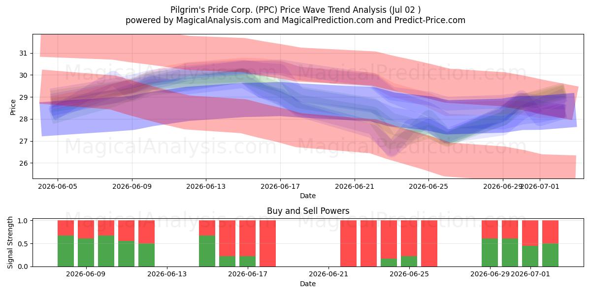  Pilgrim's Pride Corp. (PPC) Support and Resistance area (01 Jul) 