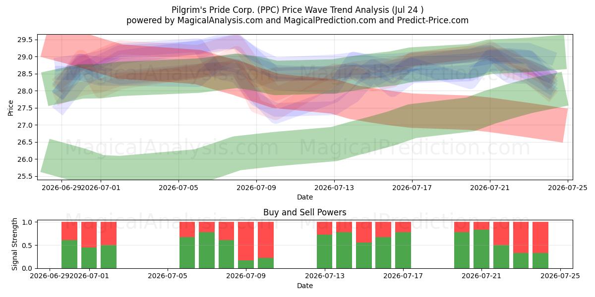  Pilgrim's Pride Corp. (PPC) Support and Resistance area (23 Jul) 