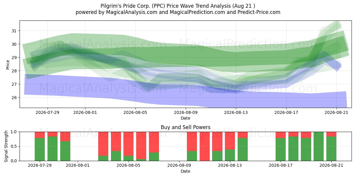  Pilgrim's Pride Corp. (PPC) Support and Resistance area (20 Aug) 