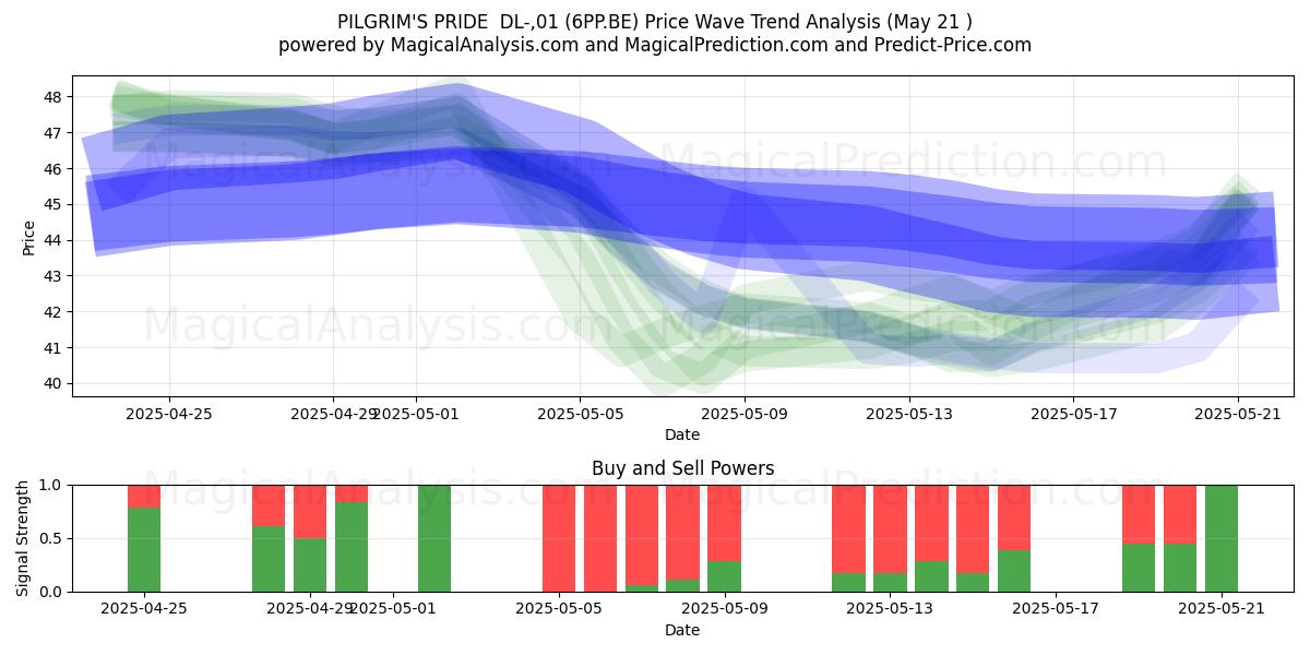 PILGRIM'S PRIDE DL-,01 (6PP.BE) Support and Resistance area (21 May) PILGRIM'S PRIDE DL-,01 (6PP.BE) Support and Resistance area (21 May)