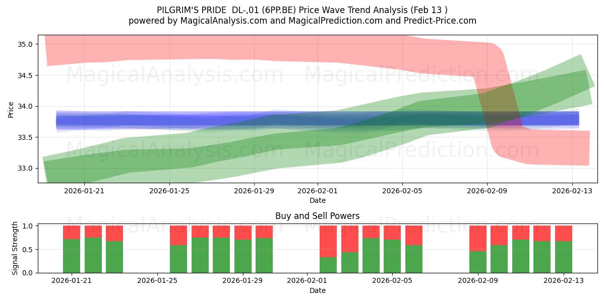  PILGRIM'S PRIDE  DL-,01 (6PP.BE) Support and Resistance area (12 Feb) 