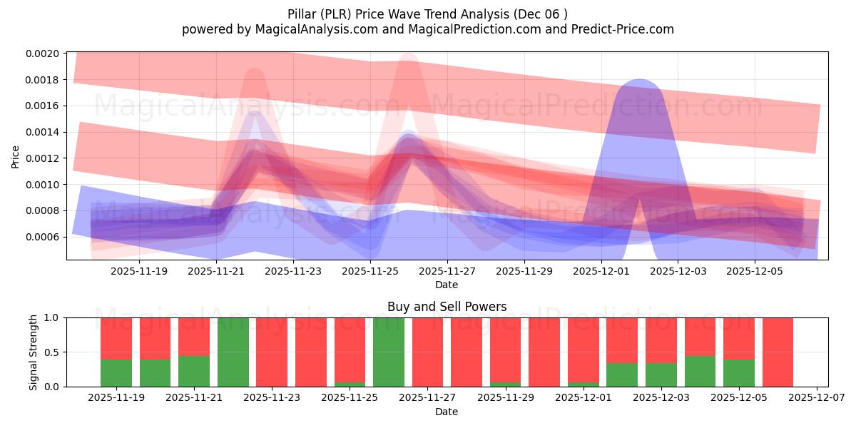  Pilar (PLR) Support and Resistance area (05 Dec) 