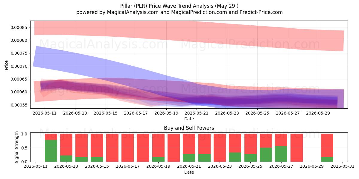  Søjle (PLR) Support and Resistance area (28 May) 