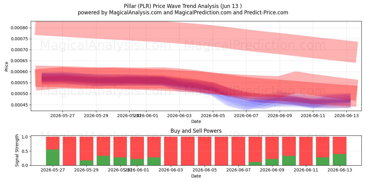  Pilar (PLR) Support and Resistance area (12 Jun) 
