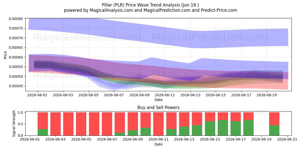 Pillar (PLR) Support and Resistance area (18 Jun) 