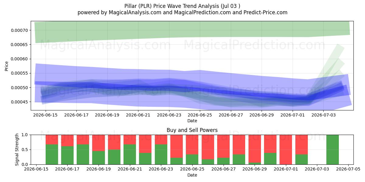  Säule (PLR) Support and Resistance area (02 Jul) 