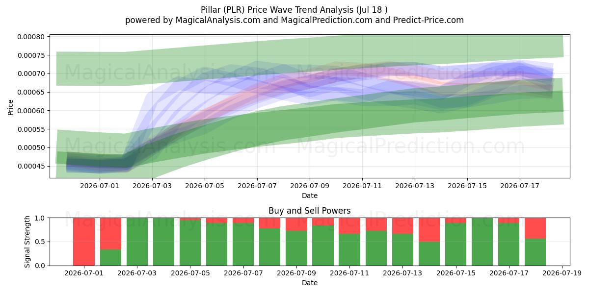  Pilari (PLR) Support and Resistance area (17 Jul) 