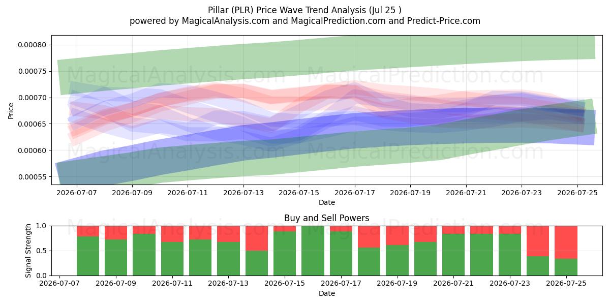  Säule (PLR) Support and Resistance area (24 Jul) 