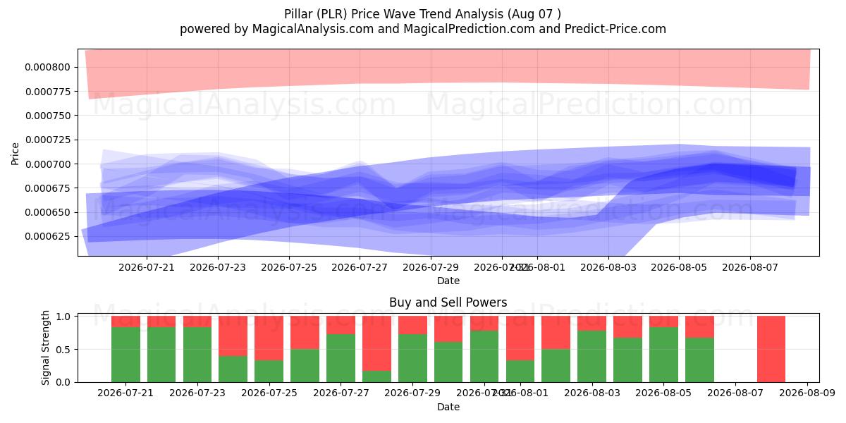  Pilastro (PLR) Support and Resistance area (06 Aug) 