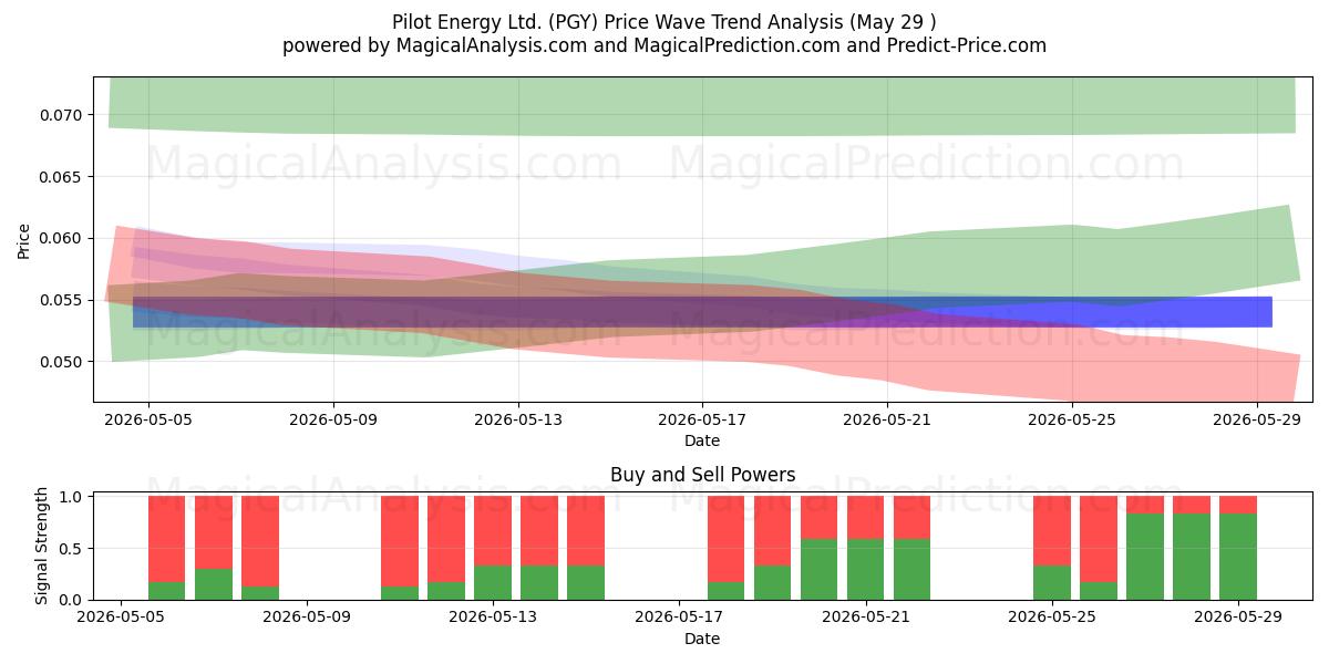  Pilot Energy Ltd. (PGY) Support and Resistance area (28 May) 