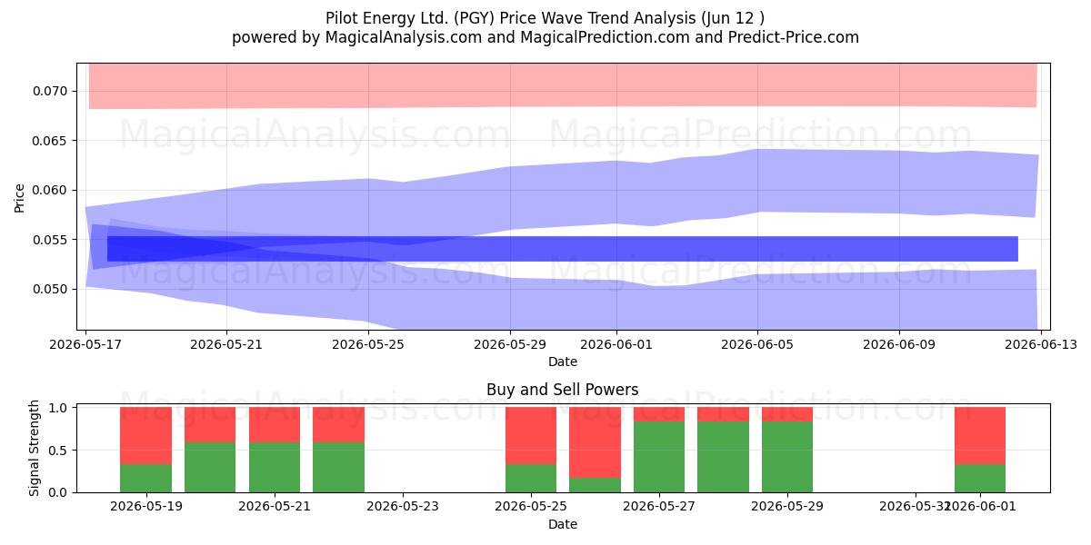  Pilot Energy Ltd. (PGY) Support and Resistance area (11 Jun) 