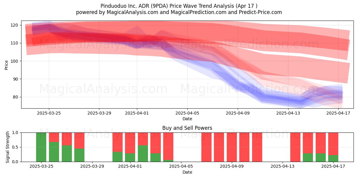  Pinduoduo Inc. ADR (9PDA) Support and Resistance area (17 Apr) 