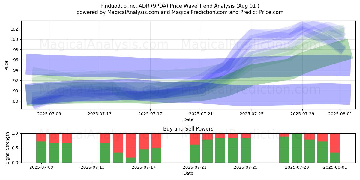  Pinduoduo Inc. ADR (9PDA) Support and Resistance area (31 Jul) 