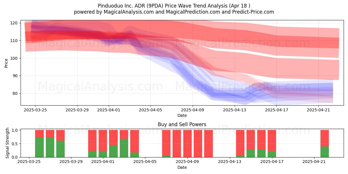  Pinduoduo Inc. ADR (9PDA) Support and Resistance area (18 Apr) 