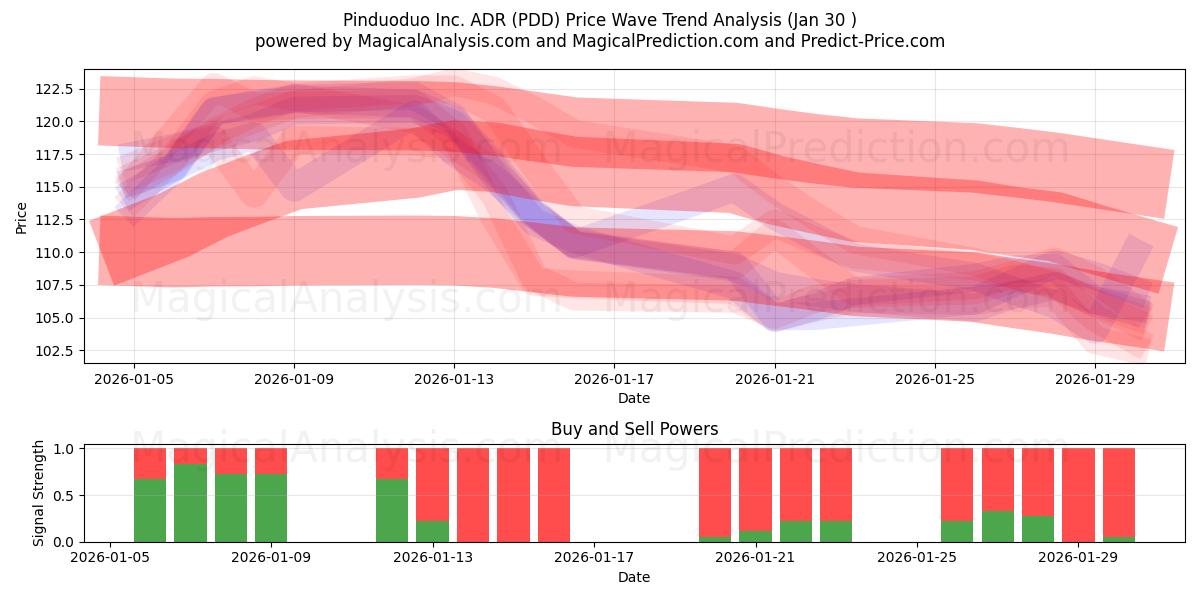  Pinduoduo Inc. ADR (PDD) Support and Resistance area (29 Jan) 