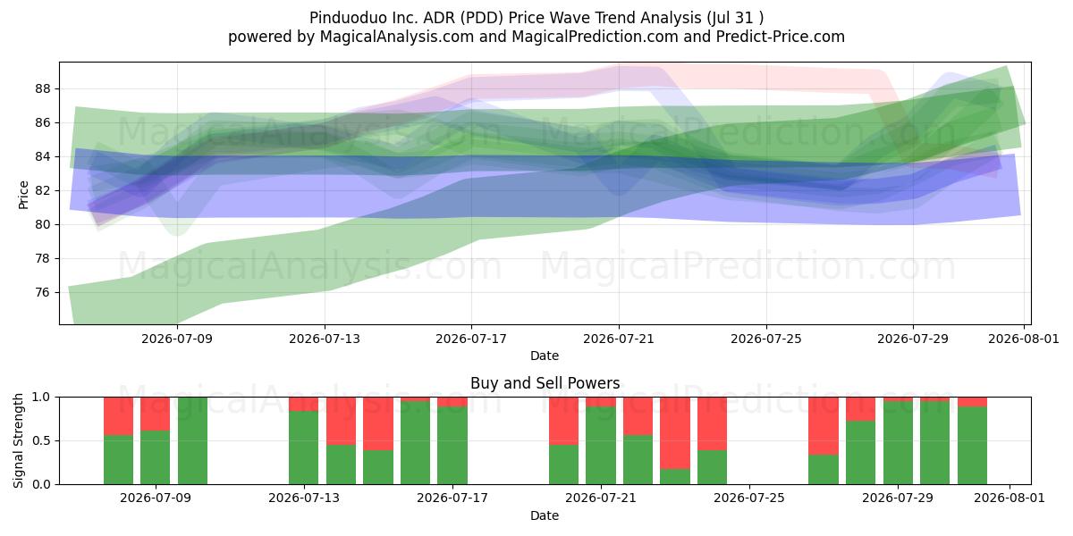  Pinduoduo Inc. ADR (PDD) Support and Resistance area (30 Jul) 