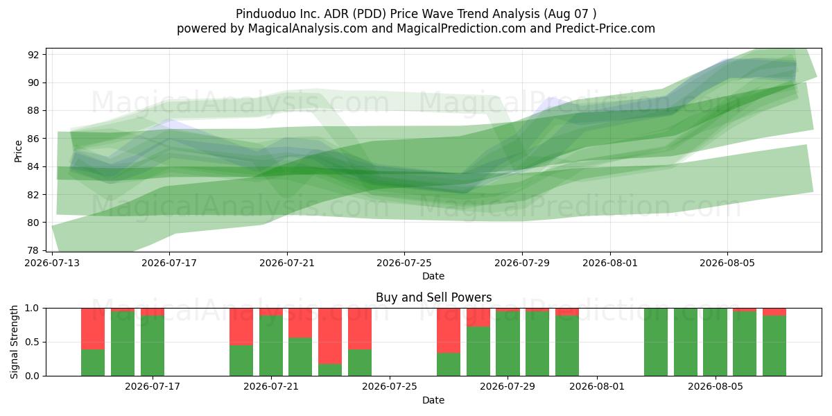 Pinduoduo Inc. ADR (PDD) Support and Resistance area (06 Aug) 