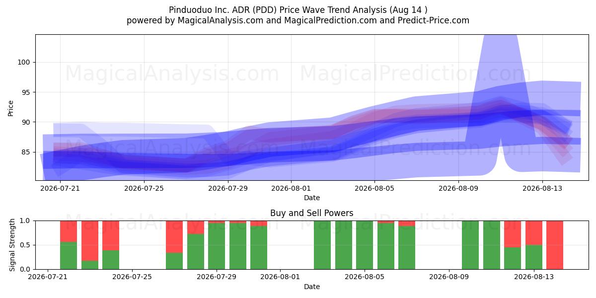  Pinduoduo Inc. ADR (PDD) Support and Resistance area (13 Aug) 
