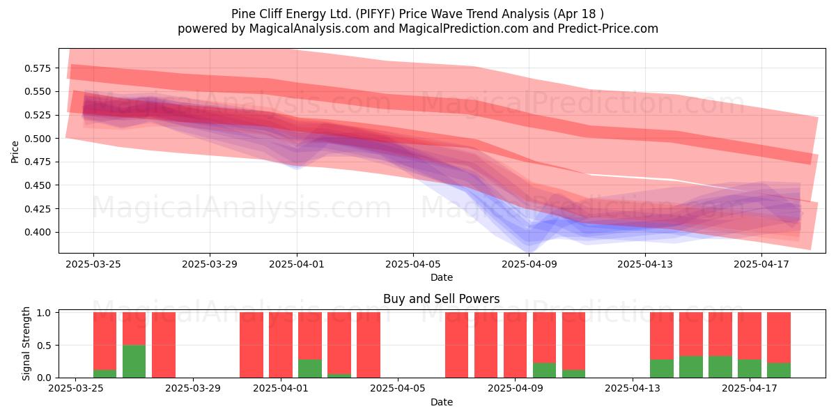  Pine Cliff Energy Ltd. (PIFYF) Support and Resistance area (18 Apr) 