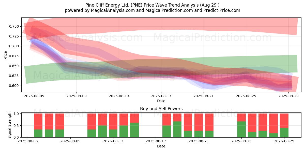 Pine Cliff Energy Ltd. (PNE) Support and Resistance area (28 Aug) Pine Cliff Energy Ltd. (PNE) Support and Resistance area (28 Aug)