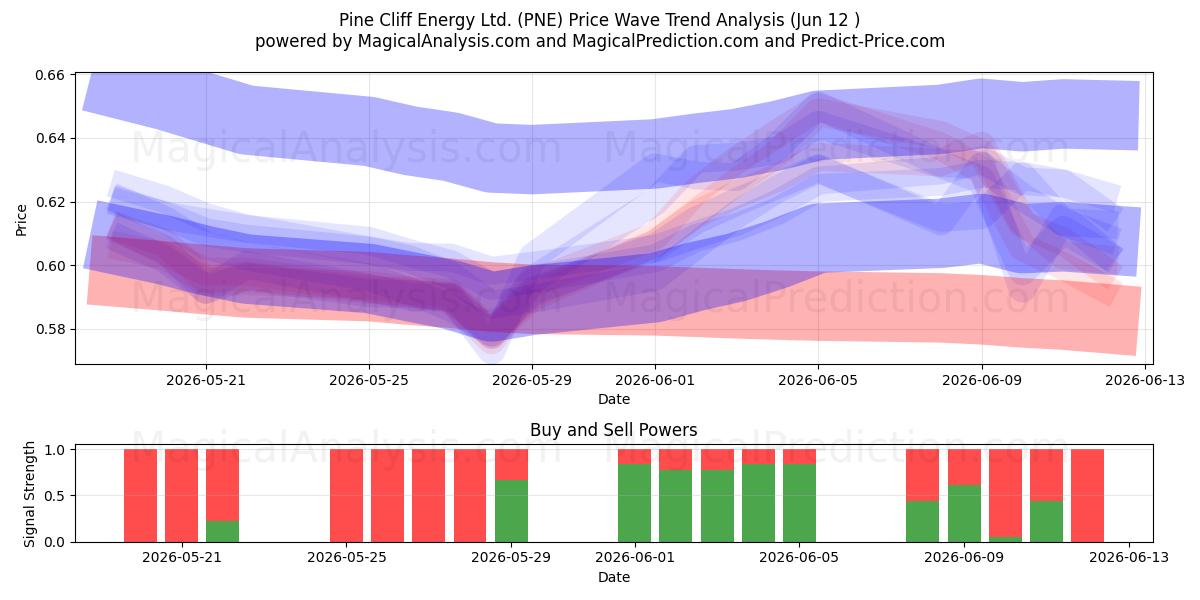  Pine Cliff Energy Ltd. (PNE) Support and Resistance area (11 Jun) 