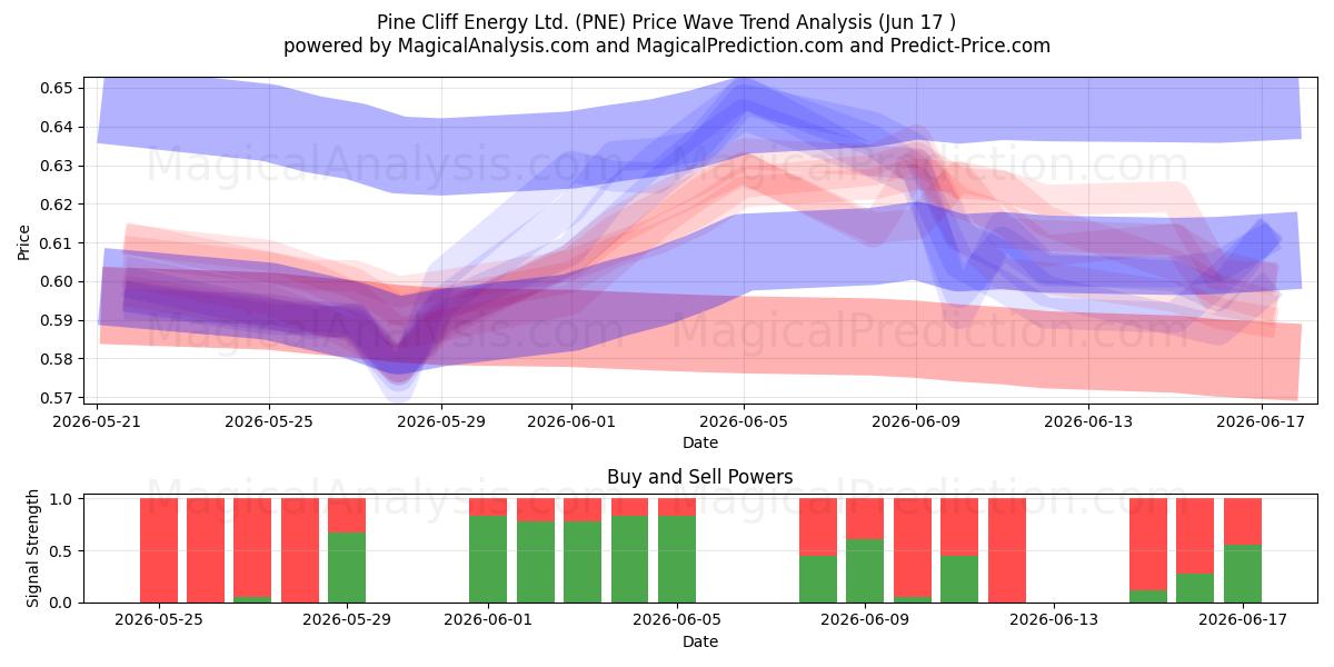  Pine Cliff Energy Ltd. (PNE) Support and Resistance area (16 Jun) 