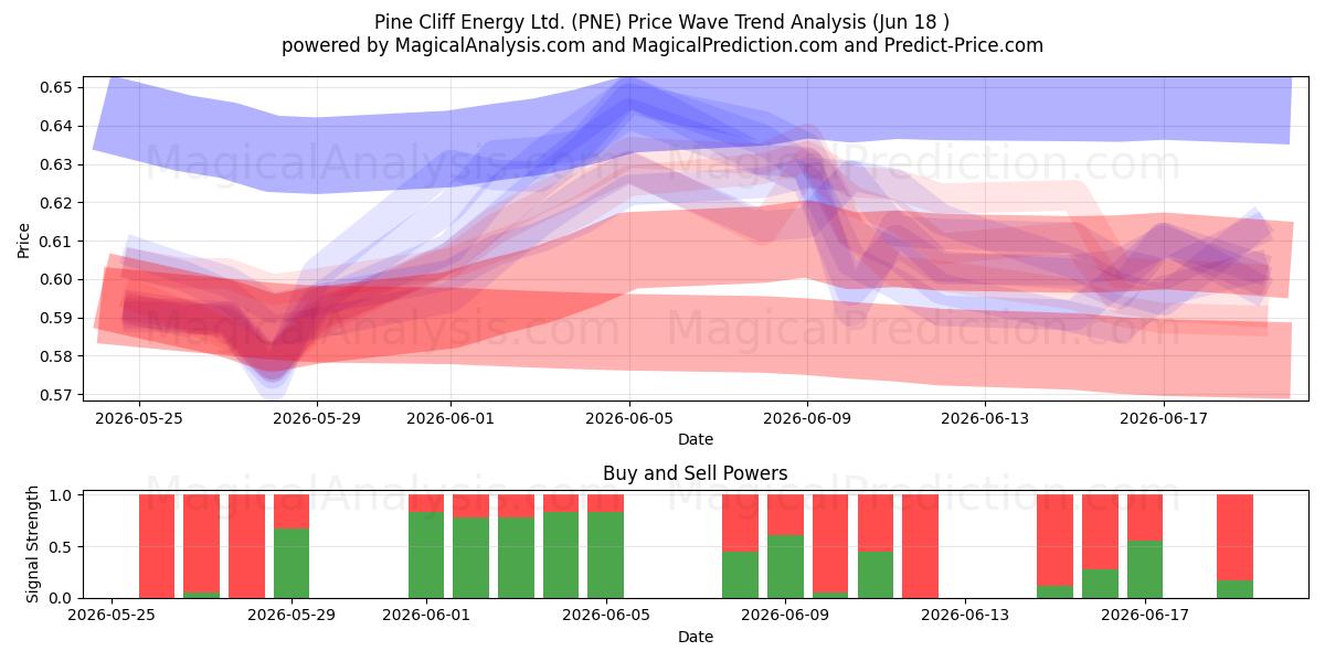  Pine Cliff Energy Ltd. (PNE) Support and Resistance area (17 Jun) 