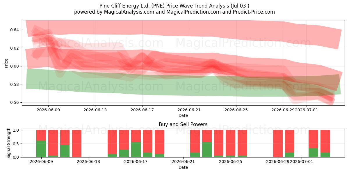  Pine Cliff Energy Ltd. (PNE) Support and Resistance area (02 Jul) 