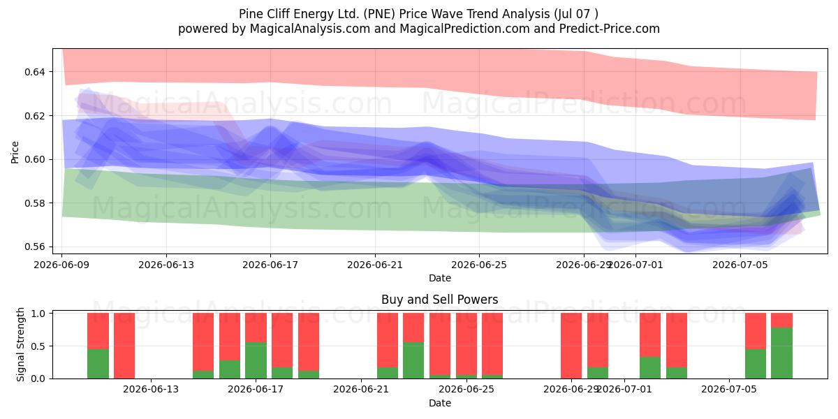  Pine Cliff Energy Ltd. (PNE) Support and Resistance area (06 Jul) 