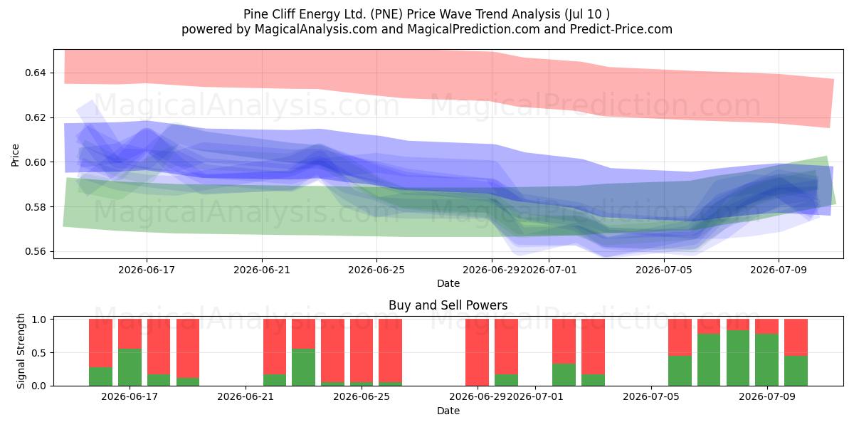  Pine Cliff Energy Ltd. (PNE) Support and Resistance area (09 Jul) 