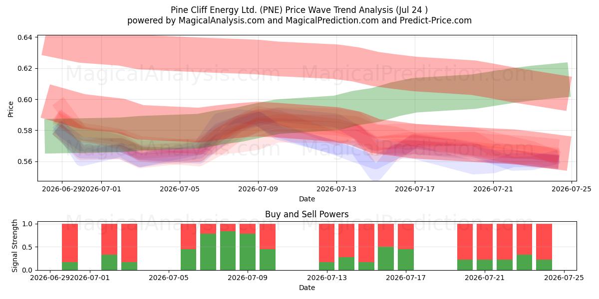  Pine Cliff Energy Ltd. (PNE) Support and Resistance area (23 Jul) 