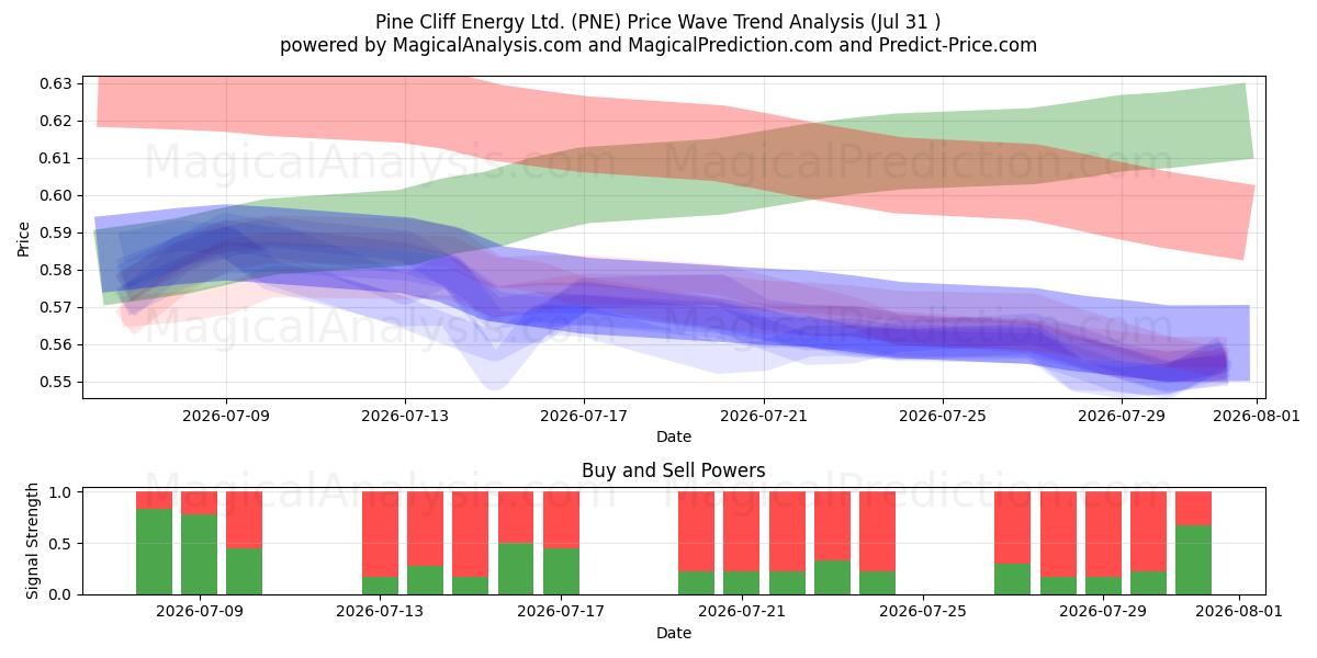  Pine Cliff Energy Ltd. (PNE) Support and Resistance area (30 Jul) 
