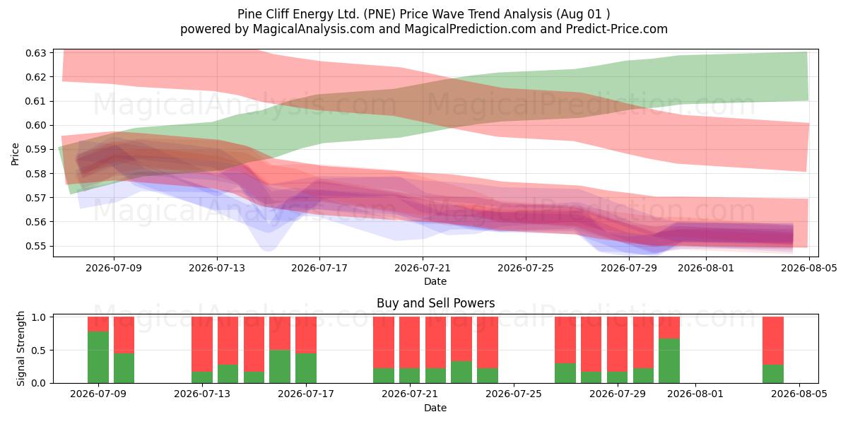  Pine Cliff Energy Ltd. (PNE) Support and Resistance area (31 Jul) 