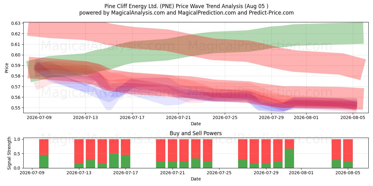  Pine Cliff Energy Ltd. (PNE) Support and Resistance area (04 Aug) 