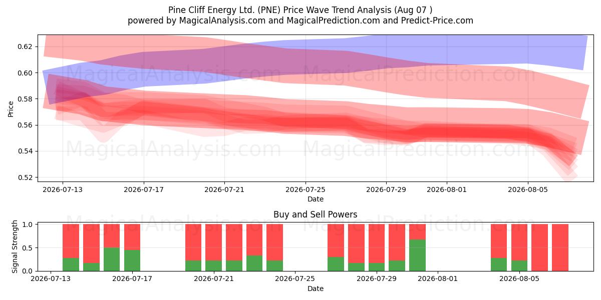  Pine Cliff Energy Ltd. (PNE) Support and Resistance area (06 Aug) 