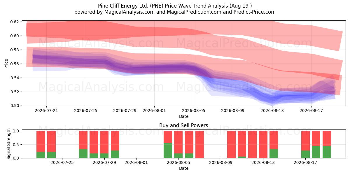  Pine Cliff Energy Ltd. (PNE) Support and Resistance area (18 Aug) 
