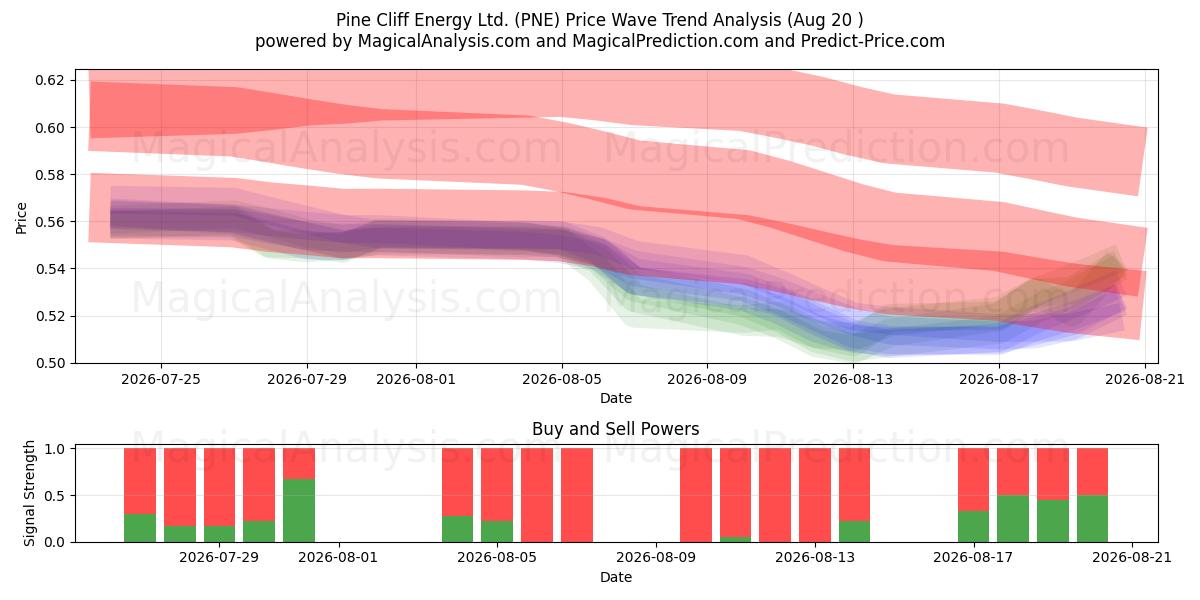 Pine Cliff Energy Ltd. (PNE) Support and Resistance area (19 Aug) 