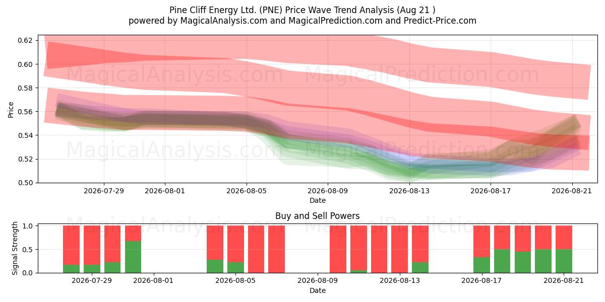  Pine Cliff Energy Ltd. (PNE) Support and Resistance area (20 Aug) 