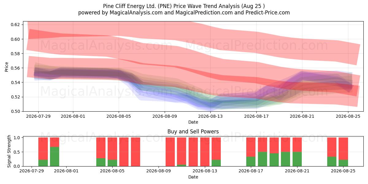  Pine Cliff Energy Ltd. (PNE) Support and Resistance area (24 Aug) 