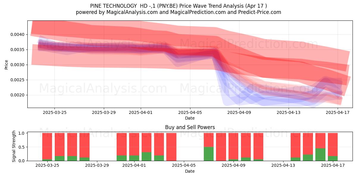  PINE TECHNOLOGY  HD -,1 (PNY.BE) Support and Resistance area (17 Apr) 