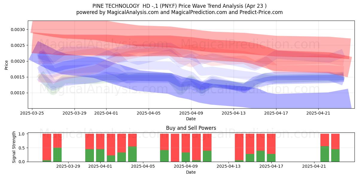  PINE TECHNOLOGY  HD -,1 (PNY.F) Support and Resistance area (23 Apr) 