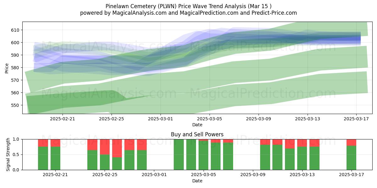  Pinelawn Cemetery (PLWN) Support and Resistance area (15 Mar) 