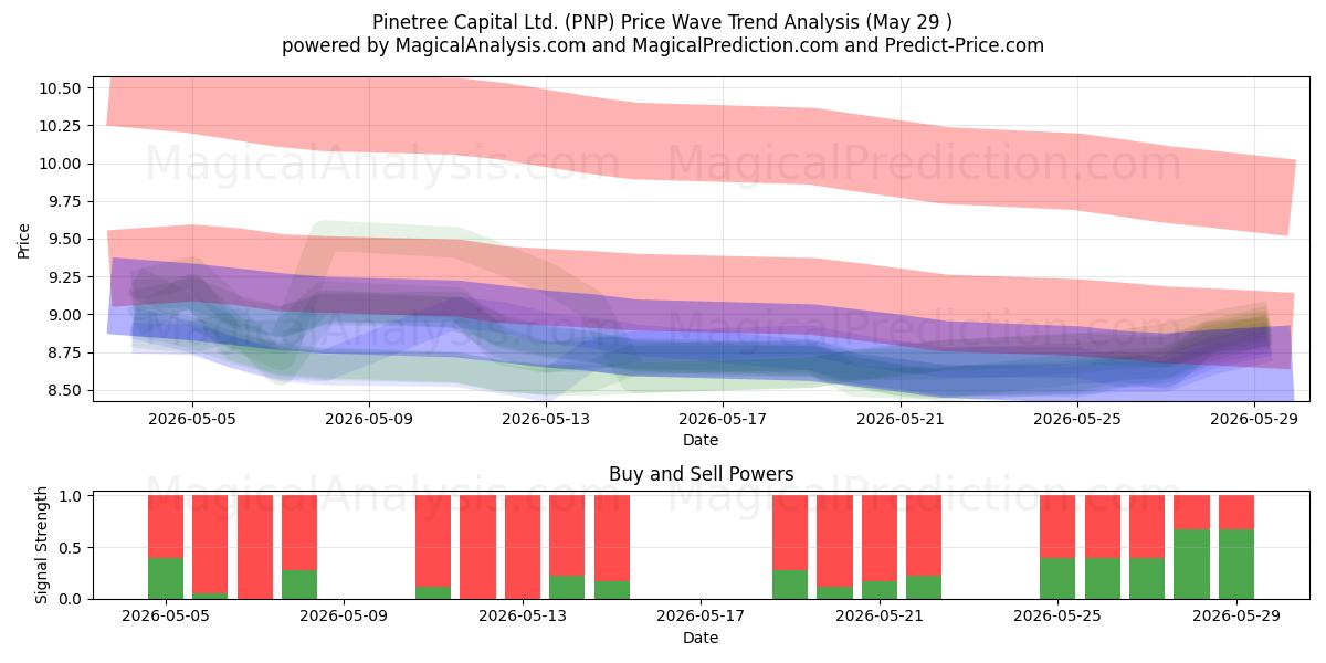  Pinetree Capital Ltd. (PNP) Support and Resistance area (28 May) 